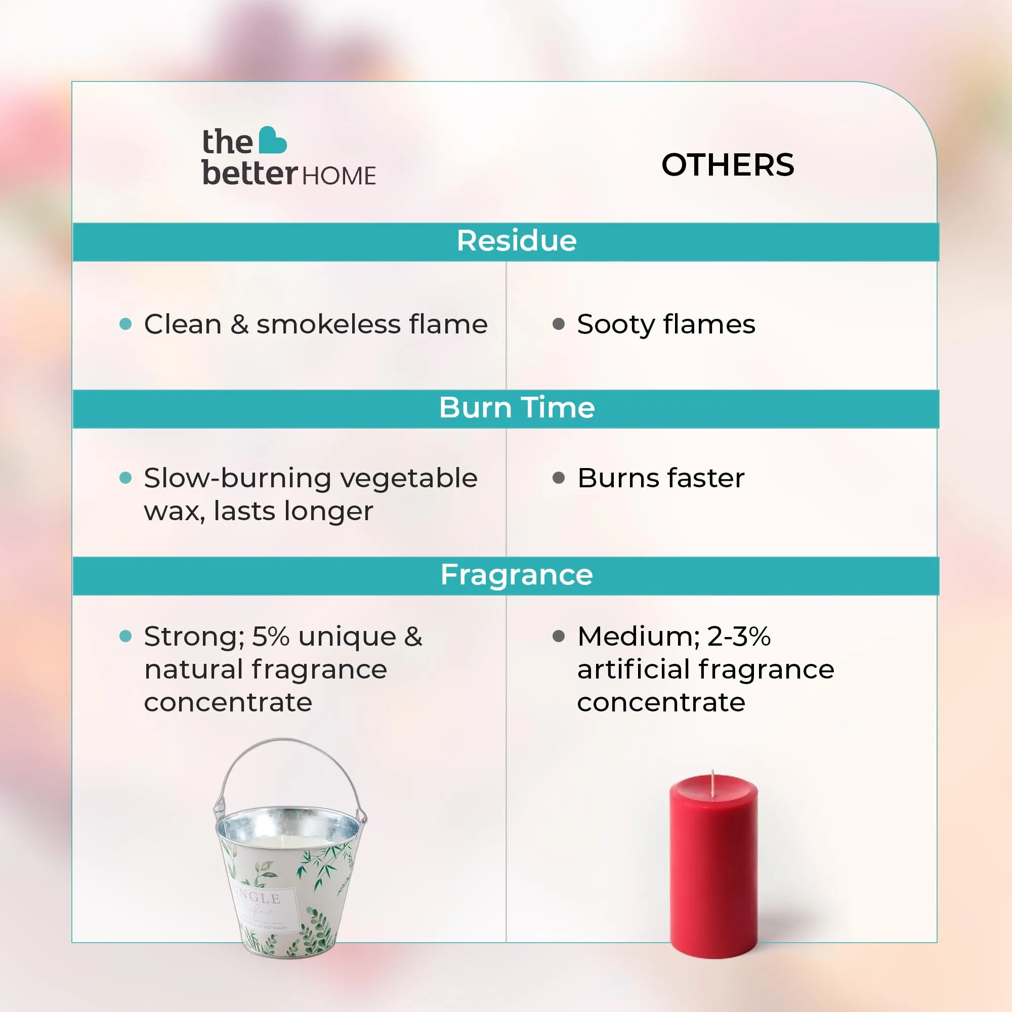 The Better Home Scented Candles (70 Hrs Burn Time) Rakhi Gift for Brother| Lemon Grass Aroma Candle | Scented Candles for Home Decor | Scented Candles for Bedroom Bathroom | Home Decor Items